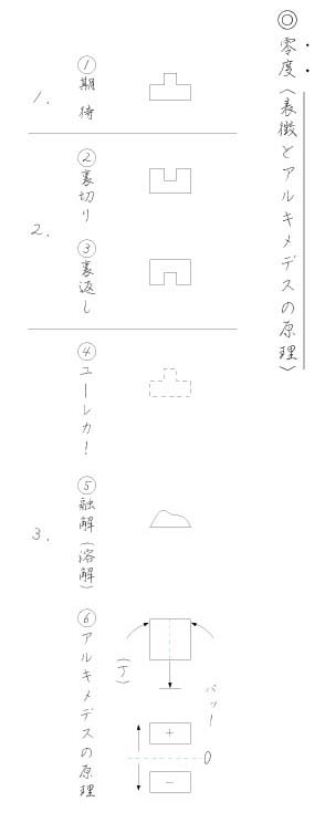 ��x���\���ƃA���L���f�X�̌�����